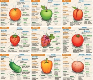 Как выбрать овощи-фрукты и не ошибиться